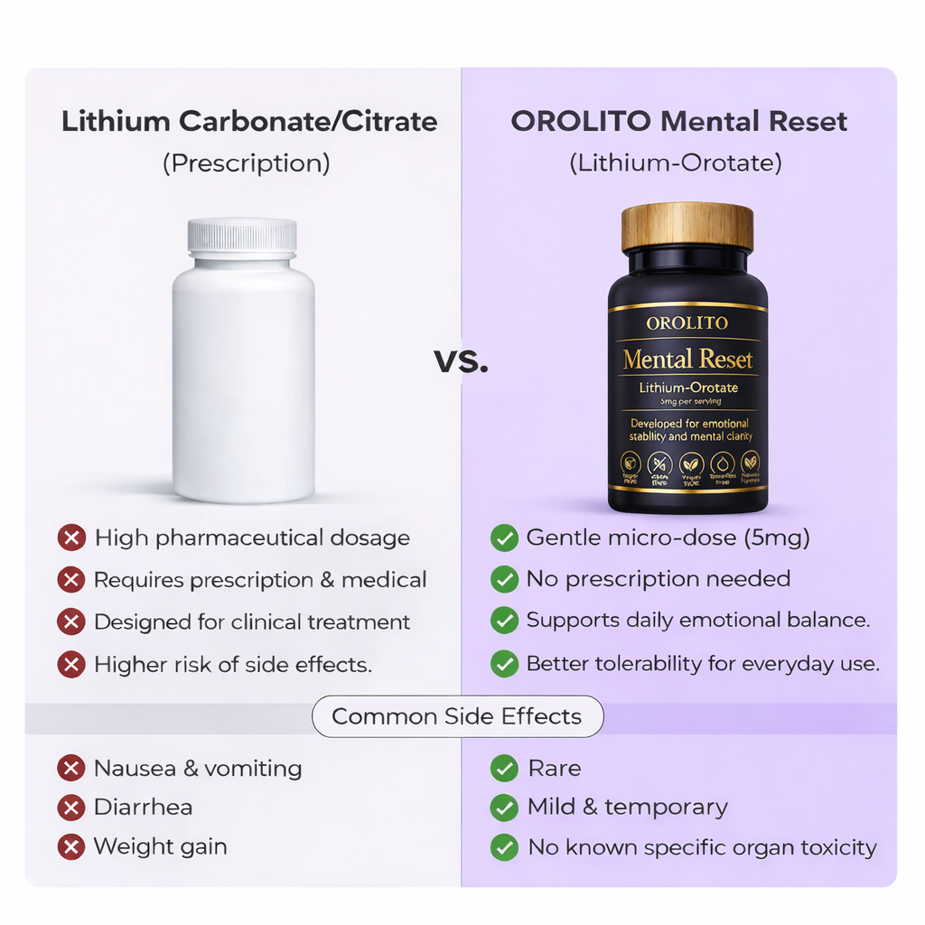 Mental Reset | 5mg Lithium Orotate Capsules